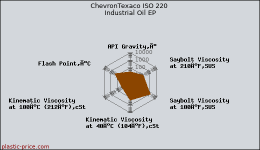 ChevronTexaco ISO 220 Industrial Oil EP