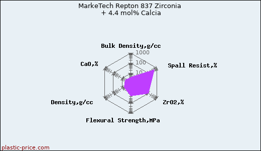 MarkeTech Repton 837 Zirconia + 4.4 mol% Calcia