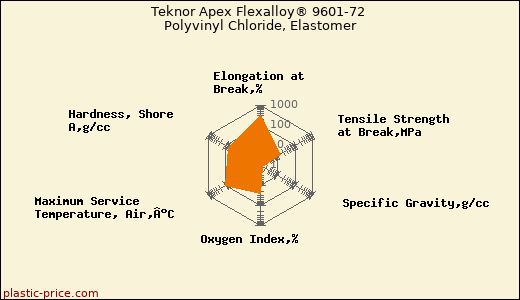 Teknor Apex Flexalloy® 9601-72 Polyvinyl Chloride, Elastomer