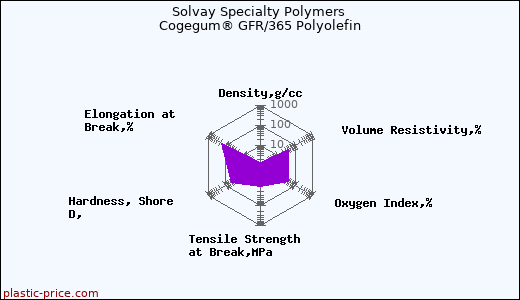Solvay Specialty Polymers Cogegum® GFR/365 Polyolefin