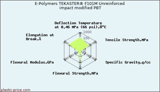 E-Polymers TEKASTER® F101M Unreinforced impact modified PBT