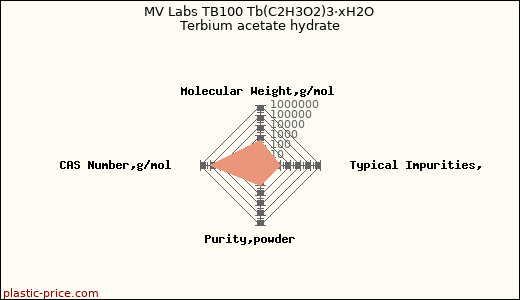 MV Labs TB100 Tb(C2H3O2)3·xH2O Terbium acetate hydrate