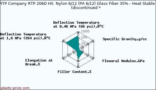 RTP Company RTP 206D HS  Nylon 6/12 (PA 6/12) Glass Fiber 35% - Heat Stable               (discontinued *