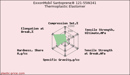 ExxonMobil Santoprene® 121-55W241 Thermoplastic Elastomer