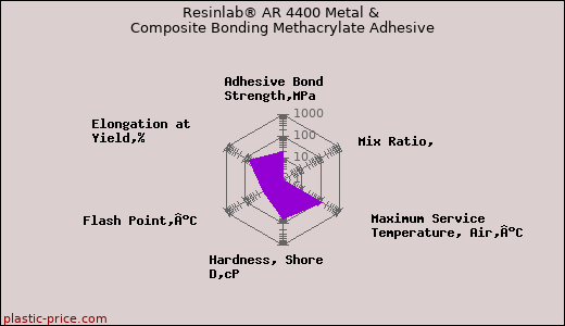 Resinlab® AR 4400 Metal & Composite Bonding Methacrylate Adhesive