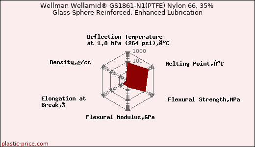 Wellman Wellamid® GS1861-N1(PTFE) Nylon 66, 35% Glass Sphere Reinforced, Enhanced Lubrication