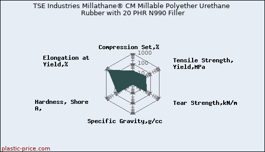 TSE Industries Millathane® CM Millable Polyether Urethane Rubber with 20 PHR N990 Filler