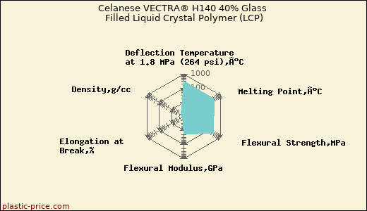Celanese VECTRA® H140 40% Glass Filled Liquid Crystal Polymer (LCP)