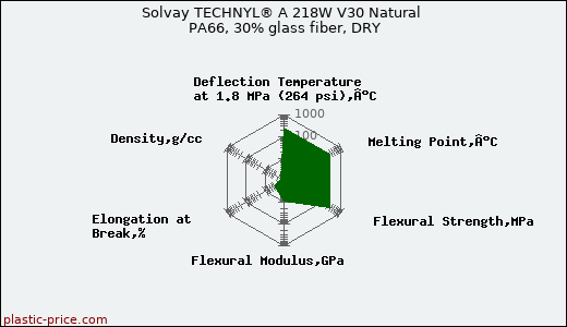 Solvay TECHNYL® A 218W V30 Natural PA66, 30% glass fiber, DRY