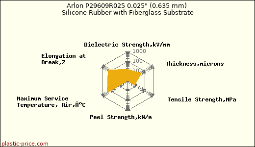 Arlon P29609R025 0.025