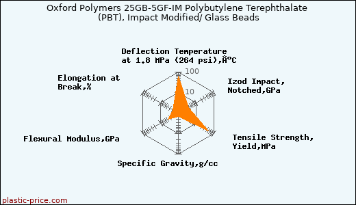 Oxford Polymers 25GB-5GF-IM Polybutylene Terephthalate (PBT), Impact Modified/ Glass Beads