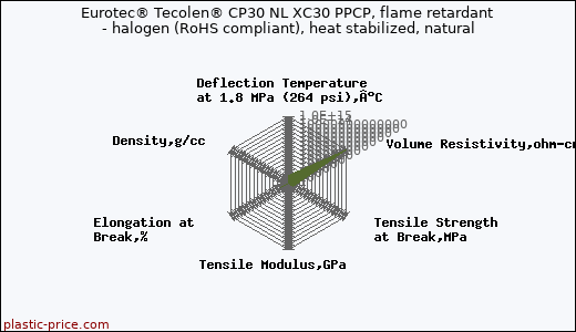 Eurotec® Tecolen® CP30 NL XC30 PPCP, flame retardant - halogen (RoHS compliant), heat stabilized, natural