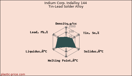 Indium Corp. Indalloy 144 Tin-Lead Solder Alloy