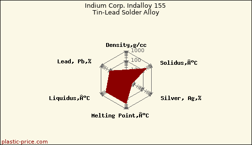 Indium Corp. Indalloy 155 Tin-Lead Solder Alloy