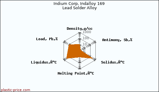 Indium Corp. Indalloy 169 Lead Solder Alloy