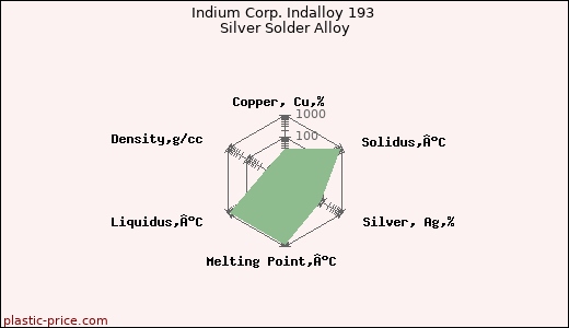 Indium Corp. Indalloy 193 Silver Solder Alloy