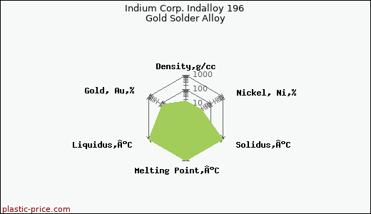 Indium Corp. Indalloy 196 Gold Solder Alloy