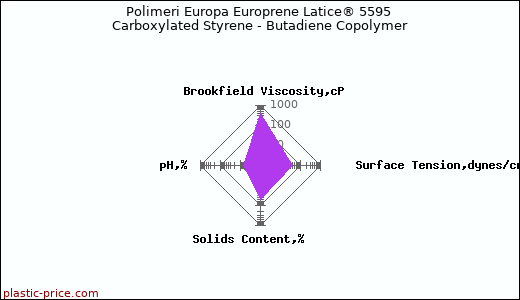 Polimeri Europa Europrene Latice® 5595 Carboxylated Styrene - Butadiene Copolymer