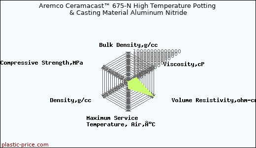 Aremco Ceramacast™ 675-N High Temperature Potting & Casting Material Aluminum Nitride