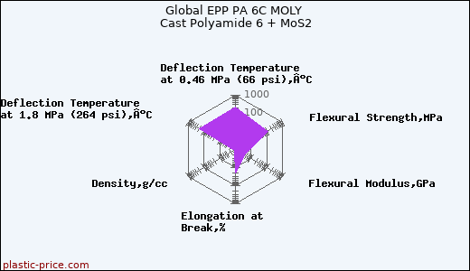 Global EPP PA 6C MOLY Cast Polyamide 6 + MoS2