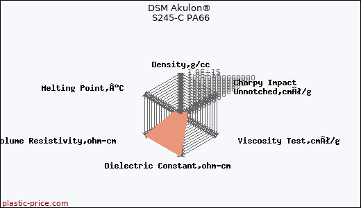 DSM Akulon® S245-C PA66