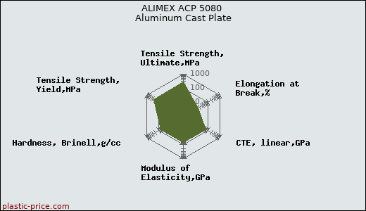 ALIMEX ACP 5080 Aluminum Cast Plate