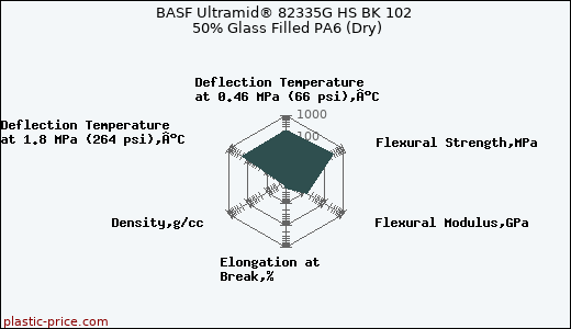 BASF Ultramid® 82335G HS BK 102 50% Glass Filled PA6 (Dry)