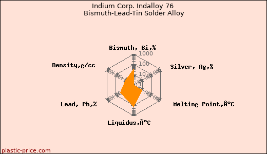 Indium Corp. Indalloy 76 Bismuth-Lead-Tin Solder Alloy