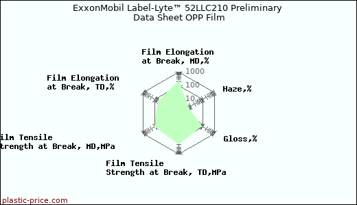 ExxonMobil Label-Lyte™ 52LLC210 Preliminary Data Sheet OPP Film