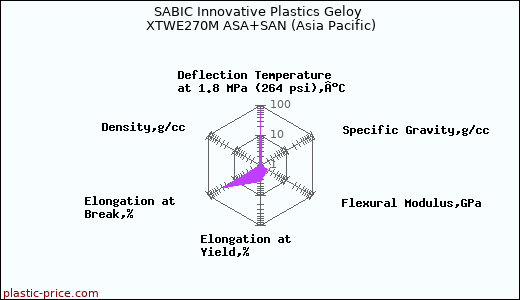 SABIC Innovative Plastics Geloy XTWE270M ASA+SAN (Asia Pacific)