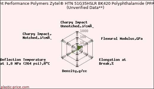 DuPont Performance Polymers Zytel® HTN 51G35HSLR BK420 Polyphthalamide (PPA)                      (Unverified Data**)