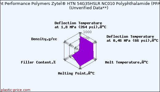 DuPont Performance Polymers Zytel® HTN 54G35HSLR NC010 Polyphthalamide (PPA)                      (Unverified Data**)