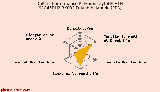 DuPont Performance Polymers Zytel® HTN 92G45DH2 BK083 Polyphthalamide (PPA)