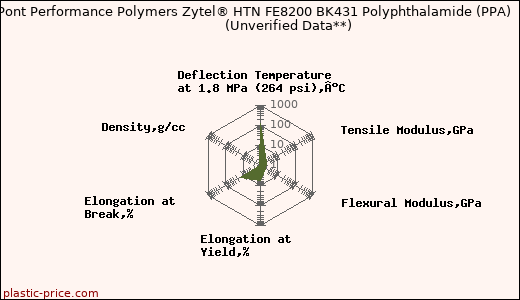 DuPont Performance Polymers Zytel® HTN FE8200 BK431 Polyphthalamide (PPA)                      (Unverified Data**)
