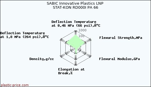 SABIC Innovative Plastics LNP STAT-KON RD000I PA 66