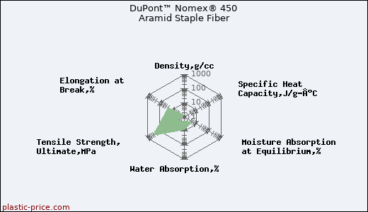 DuPont™ Nomex® 450 Aramid Staple Fiber