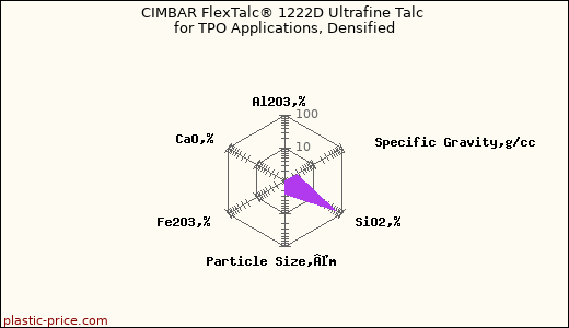CIMBAR FlexTalc® 1222D Ultrafine Talc for TPO Applications, Densified
