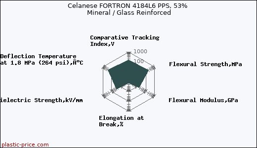 Celanese FORTRON 4184L6 PPS, 53% Mineral / Glass Reinforced