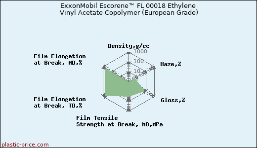 ExxonMobil Escorene™ FL 00018 Ethylene Vinyl Acetate Copolymer (European Grade)