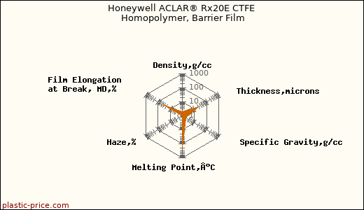 Honeywell ACLAR® Rx20E CTFE Homopolymer, Barrier Film