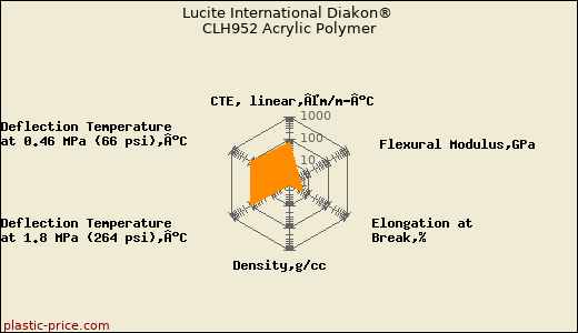 Lucite International Diakon® CLH952 Acrylic Polymer