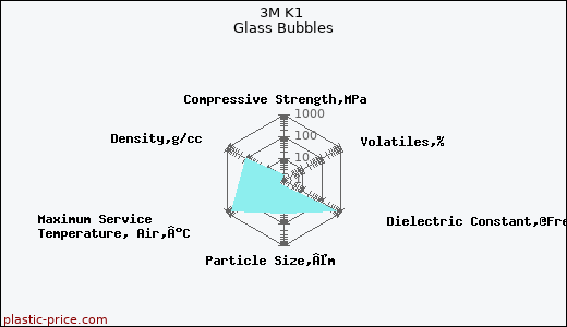 3M K1 Glass Bubbles