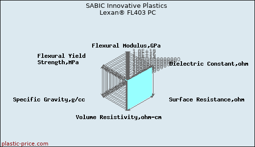 SABIC Innovative Plastics Lexan® FL403 PC