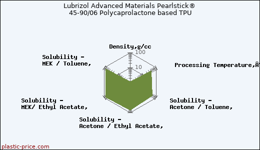Lubrizol Advanced Materials Pearlstick® 45-90/06 Polycaprolactone based TPU