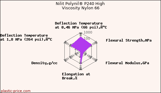 Nilit Polynil® P240 High Viscosity Nylon 66