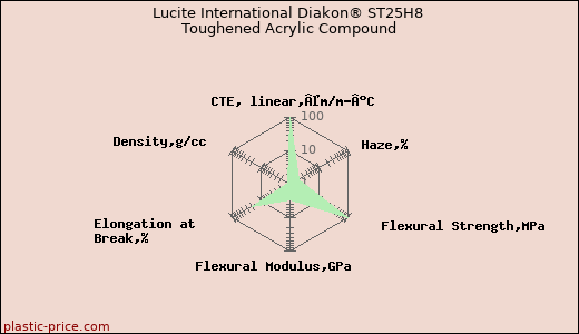 Lucite International Diakon® ST25H8 Toughened Acrylic Compound