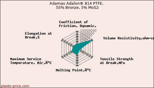 Adamas Adalon® 814 PTFE, 55% Bronze, 5% MoS2