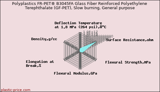 Polyplastics FR-PET® B3045FA Glass Fiber Reinforced Polyethylene Terephthalate (GF-PET), Slow burning, General purpose