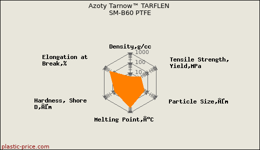 Azoty Tarnow™ TARFLEN SM-B60 PTFE