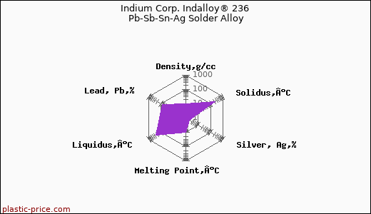 Indium Corp. Indalloy® 236 Pb-Sb-Sn-Ag Solder Alloy